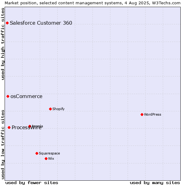 Market position of ProcessWire vs. osCommerce vs. Salesforce Customer 360