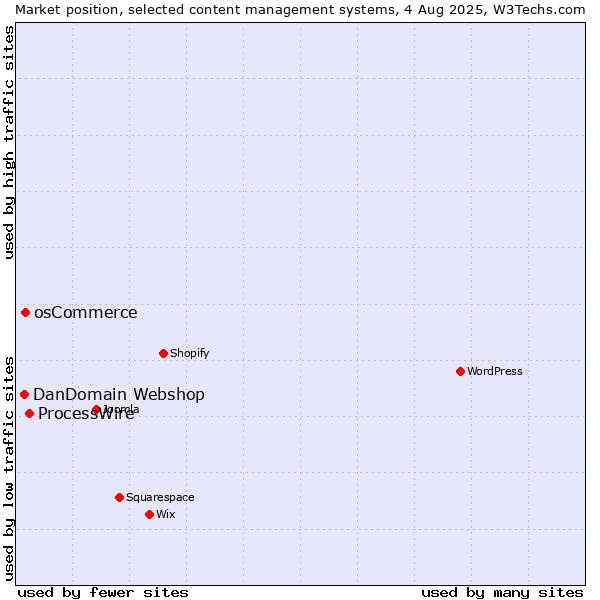 Market position of ProcessWire vs. osCommerce vs. DanDomain Webshop