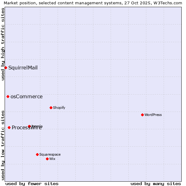 Market position of ProcessWire vs. osCommerce vs. SquirrelMail
