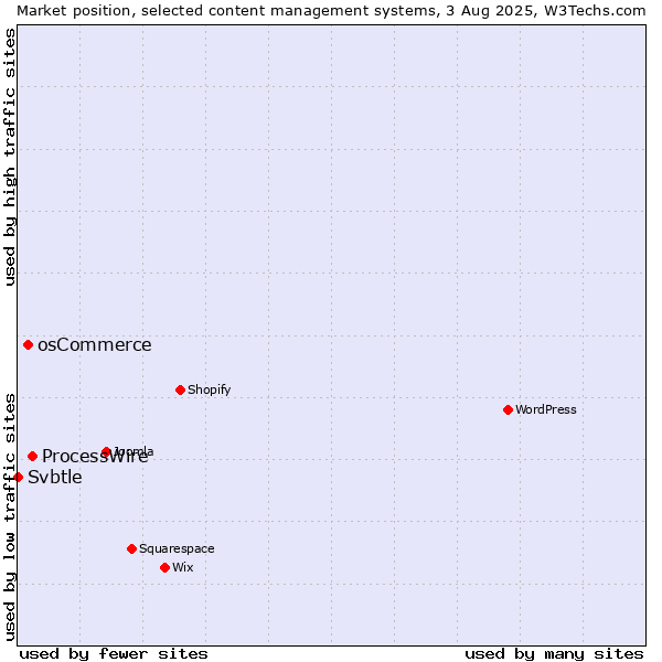 Market position of ProcessWire vs. osCommerce vs. Svbtle