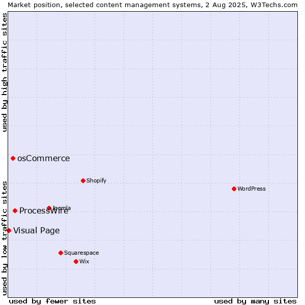 Market position of ProcessWire vs. osCommerce vs. Visual Page