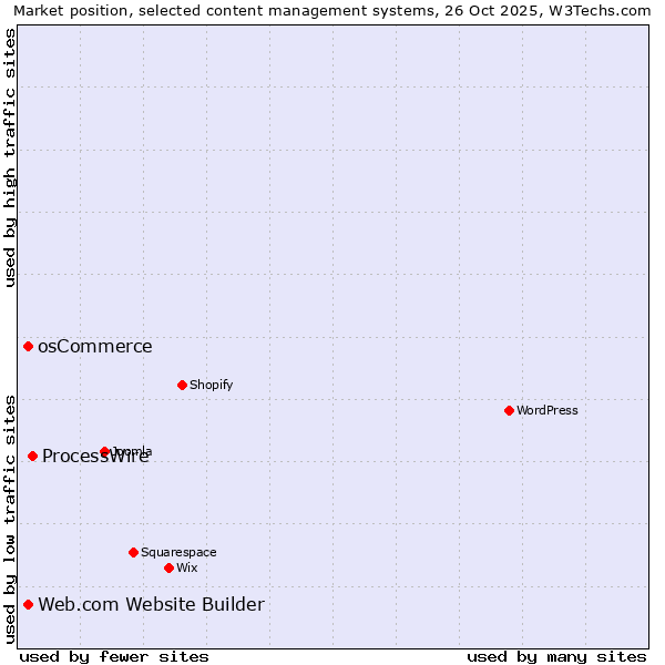 Market position of ProcessWire vs. osCommerce vs. Web.com Website Builder