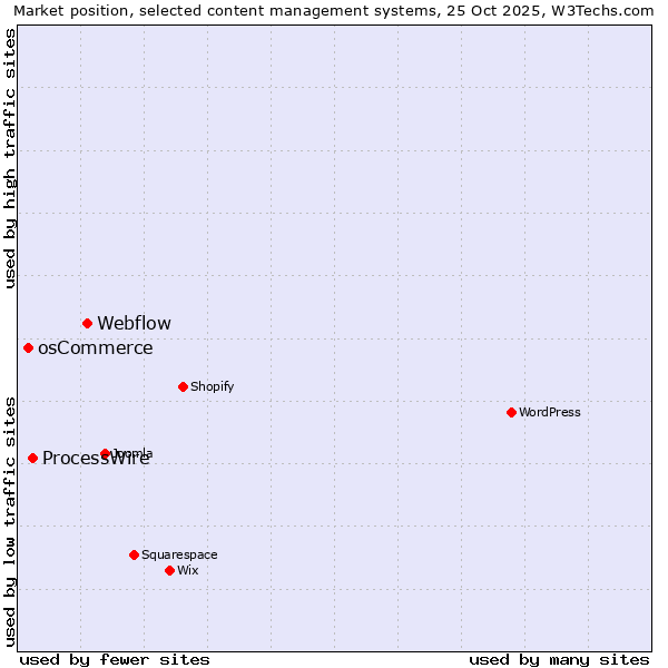 Market position of Webflow vs. ProcessWire vs. osCommerce