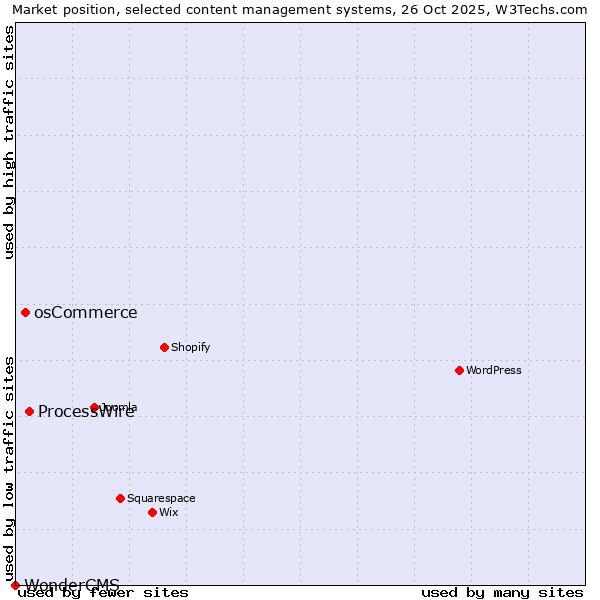Market position of ProcessWire vs. osCommerce vs. WonderCMS