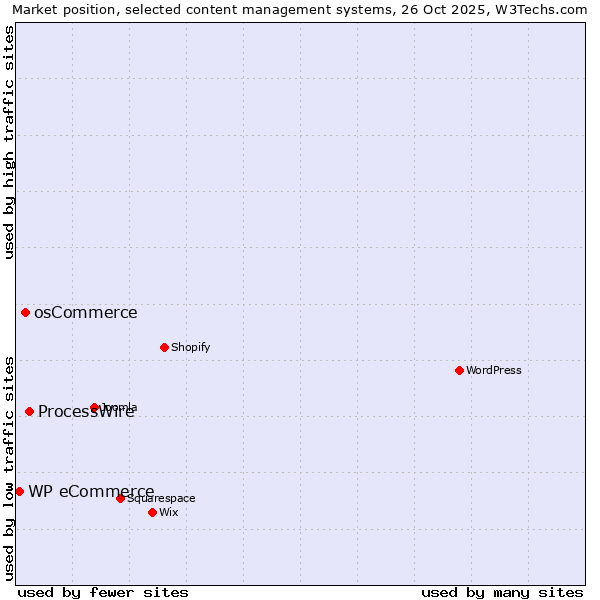 Market position of ProcessWire vs. osCommerce vs. WP eCommerce