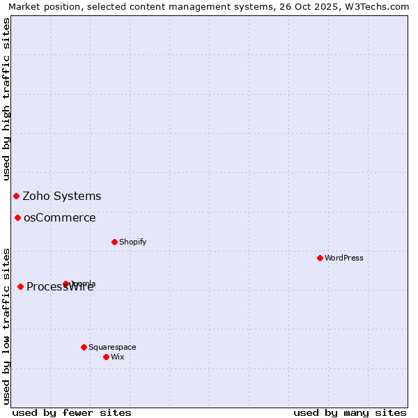 Market position of ProcessWire vs. osCommerce vs. Zoho Systems