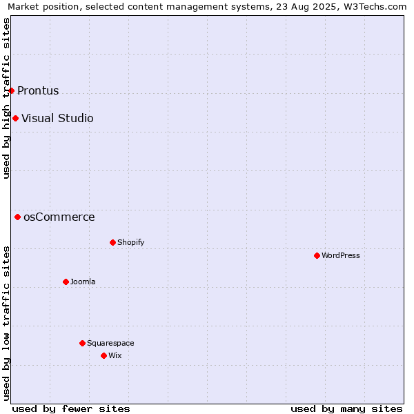 Market position of osCommerce vs. Visual Studio vs. Prontus