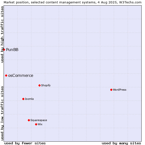 Market position of osCommerce vs. PunBB