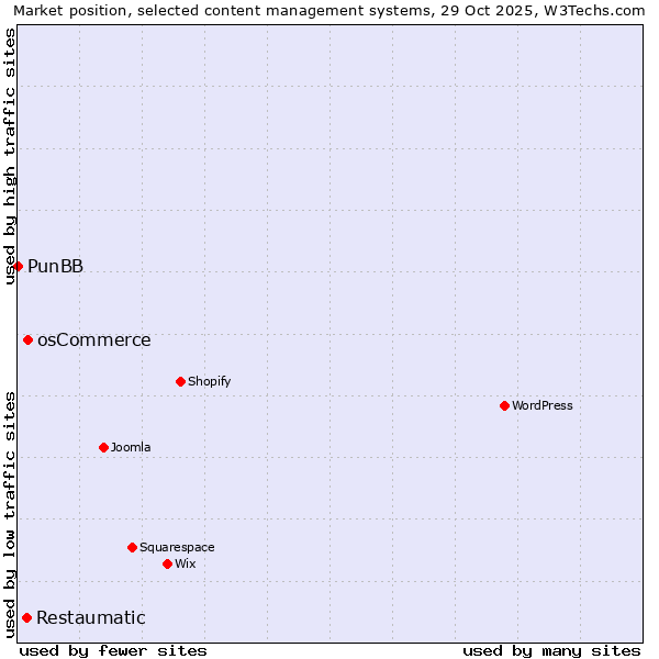Market position of osCommerce vs. Restaumatic vs. PunBB