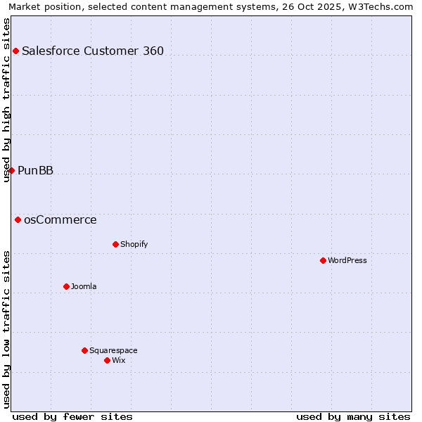 Market position of osCommerce vs. Salesforce Customer 360 vs. PunBB