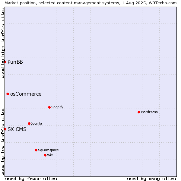 Market position of osCommerce vs. PunBB vs. SX CMS