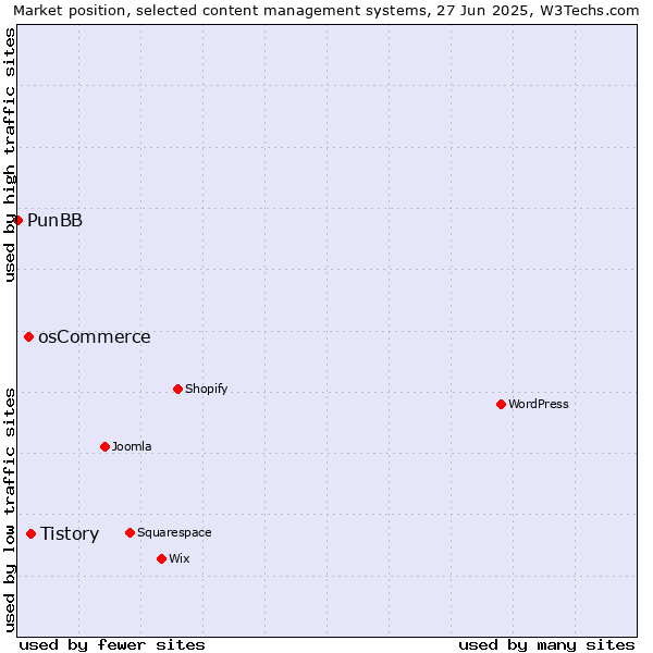 Market position of Tistory vs. osCommerce vs. PunBB