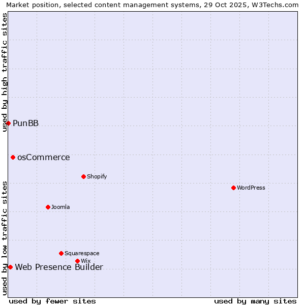 Market position of osCommerce vs. Web Presence Builder vs. PunBB