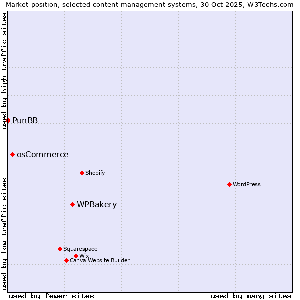 Market position of WPBakery vs. osCommerce vs. PunBB