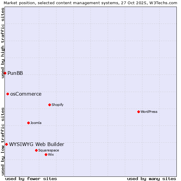 Market position of osCommerce vs. WYSIWYG Web Builder vs. PunBB