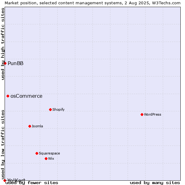 Market position of osCommerce vs. PunBB vs. Yo!Kart