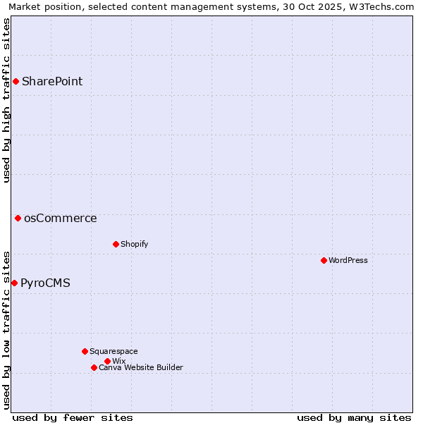 Market position of osCommerce vs. SharePoint vs. PyroCMS