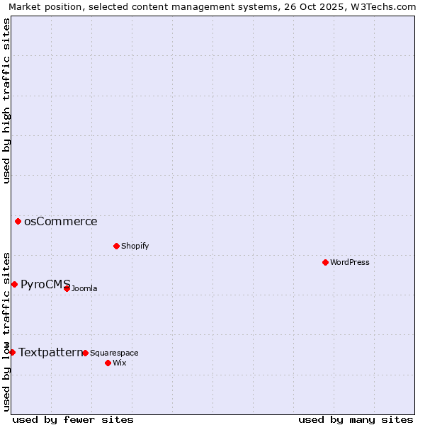 Market position of osCommerce vs. PyroCMS vs. Textpattern