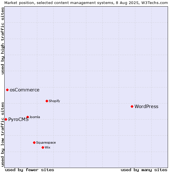 Market position of WordPress vs. osCommerce vs. PyroCMS