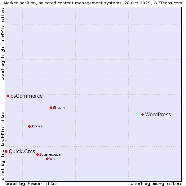 Market position of WordPress vs. osCommerce vs. Quick.Cms