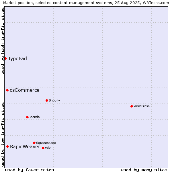 Market position of RapidWeaver vs. osCommerce vs. TypePad