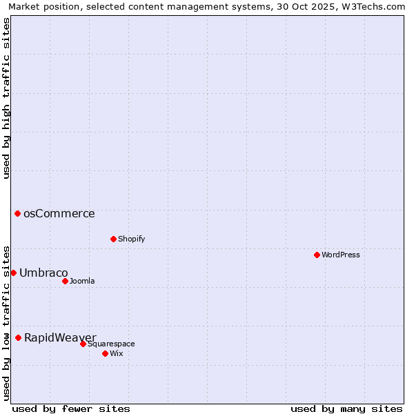 Market position of RapidWeaver vs. osCommerce vs. Umbraco