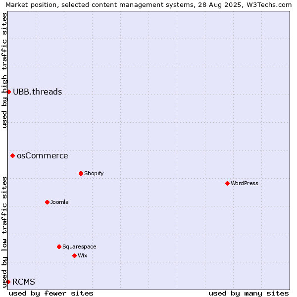 Market position of osCommerce vs. UBB.threads vs. RCMS