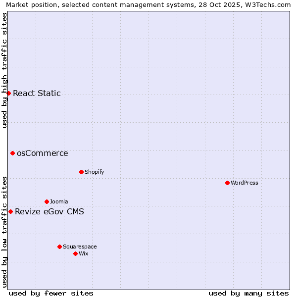 Market position of osCommerce vs. Revize eGov CMS vs. React Static
