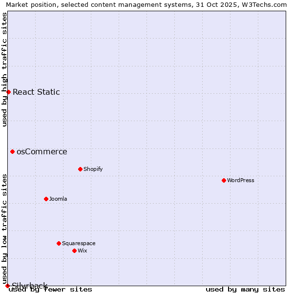 Market position of osCommerce vs. React Static vs. Silvrback