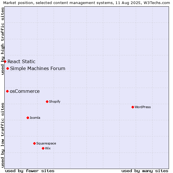Market position of Simple Machines Forum vs. osCommerce vs. React Static