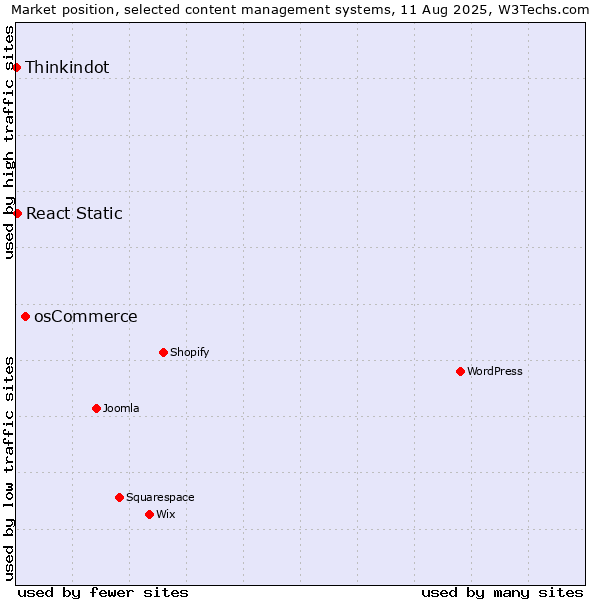 Market position of osCommerce vs. React Static vs. Thinkindot