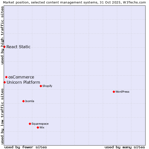 Market position of osCommerce vs. Unicorn Platform vs. React Static