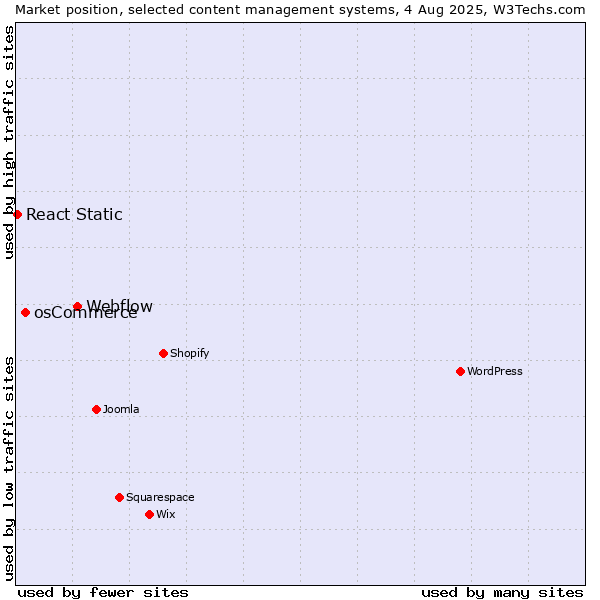 Market position of Webflow vs. osCommerce vs. React Static