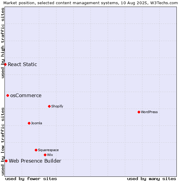 Market position of osCommerce vs. Web Presence Builder vs. React Static