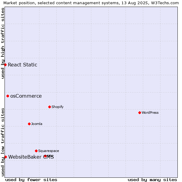 Market position of osCommerce vs. WebsiteBaker CMS vs. React Static