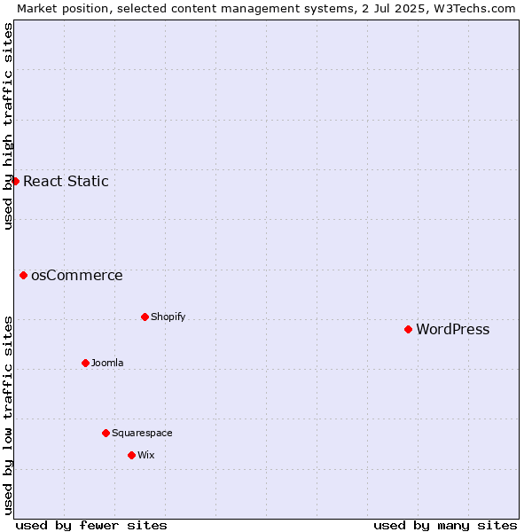 Market position of WordPress vs. osCommerce vs. React Static