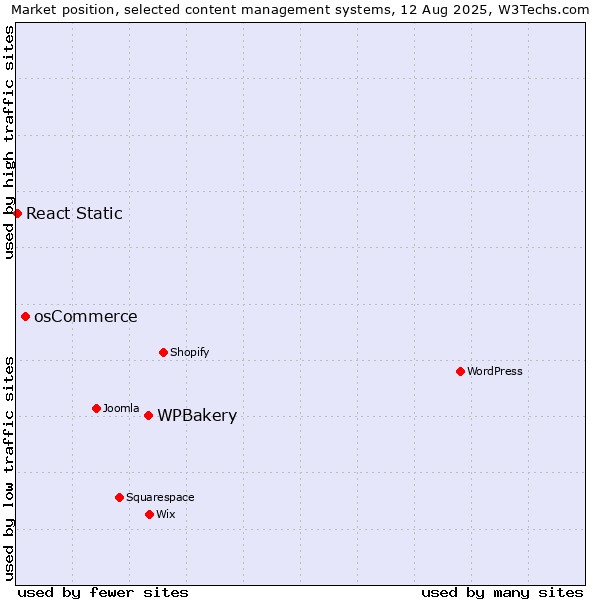 Market position of WPBakery vs. osCommerce vs. React Static