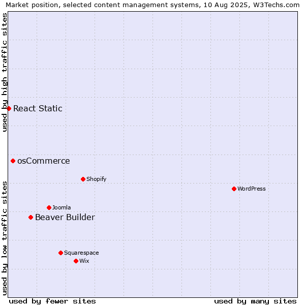 Market position of Beaver Builder vs. osCommerce vs. React Static