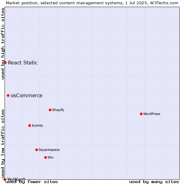 Market position of osCommerce vs. React Static vs. Yo!Kart