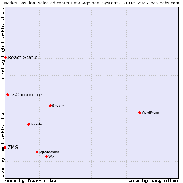 Market position of osCommerce vs. React Static vs. ZMS