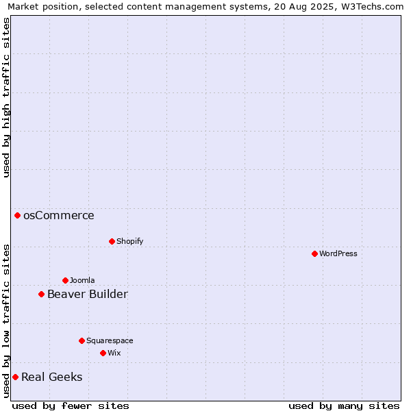 Market position of Beaver Builder vs. osCommerce vs. Real Geeks