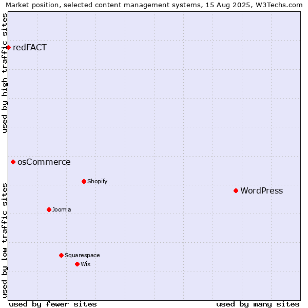 Market position of WordPress vs. osCommerce vs. redFACT