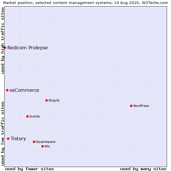 Market position of Tistory vs. osCommerce vs. Redicom Prolepse