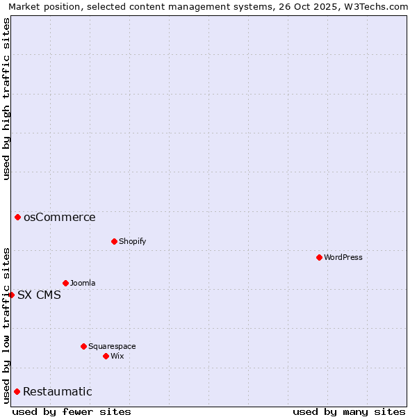 Market position of osCommerce vs. Restaumatic vs. SX CMS