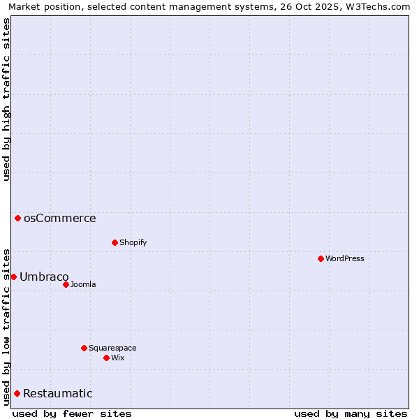 Market position of osCommerce vs. Restaumatic vs. Umbraco