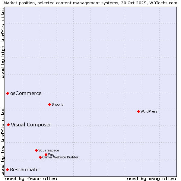 Market position of Visual Composer vs. osCommerce vs. Restaumatic