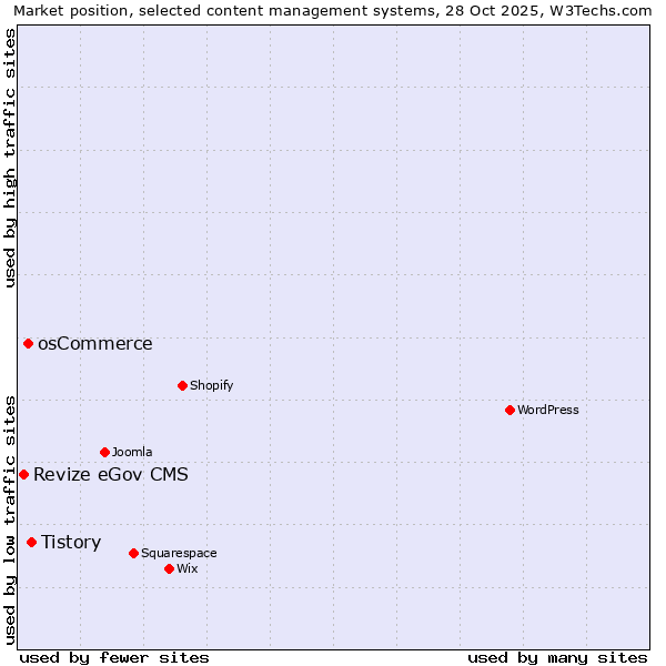 Market position of Tistory vs. osCommerce vs. Revize eGov CMS