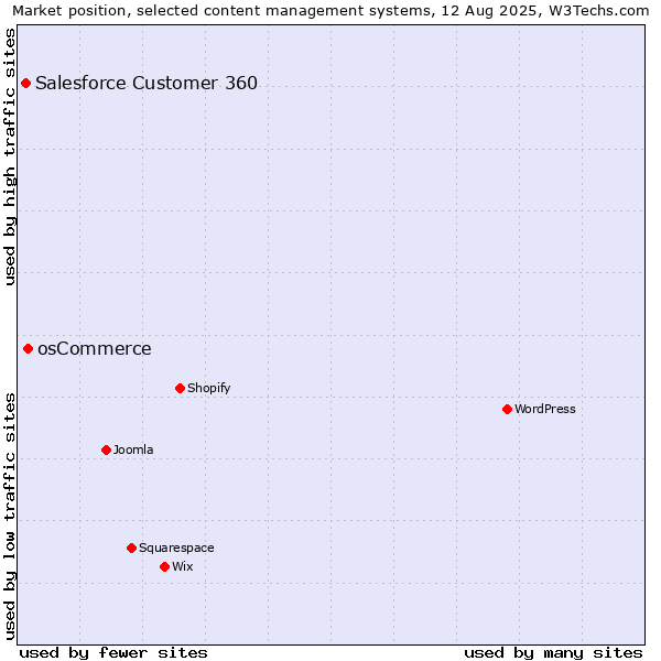 Market position of osCommerce vs. Salesforce Customer 360