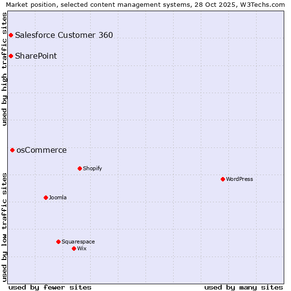 Market position of osCommerce vs. Salesforce Customer 360 vs. SharePoint