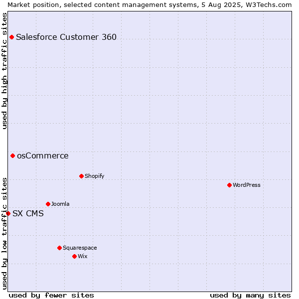 Market position of osCommerce vs. Salesforce Customer 360 vs. SX CMS